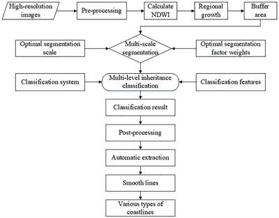 Coastline extraction based on multi-scale segmentation and multi-level inheritance classification